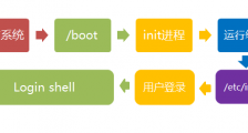 Linux 系统启动过程 - Linux中文使用手册